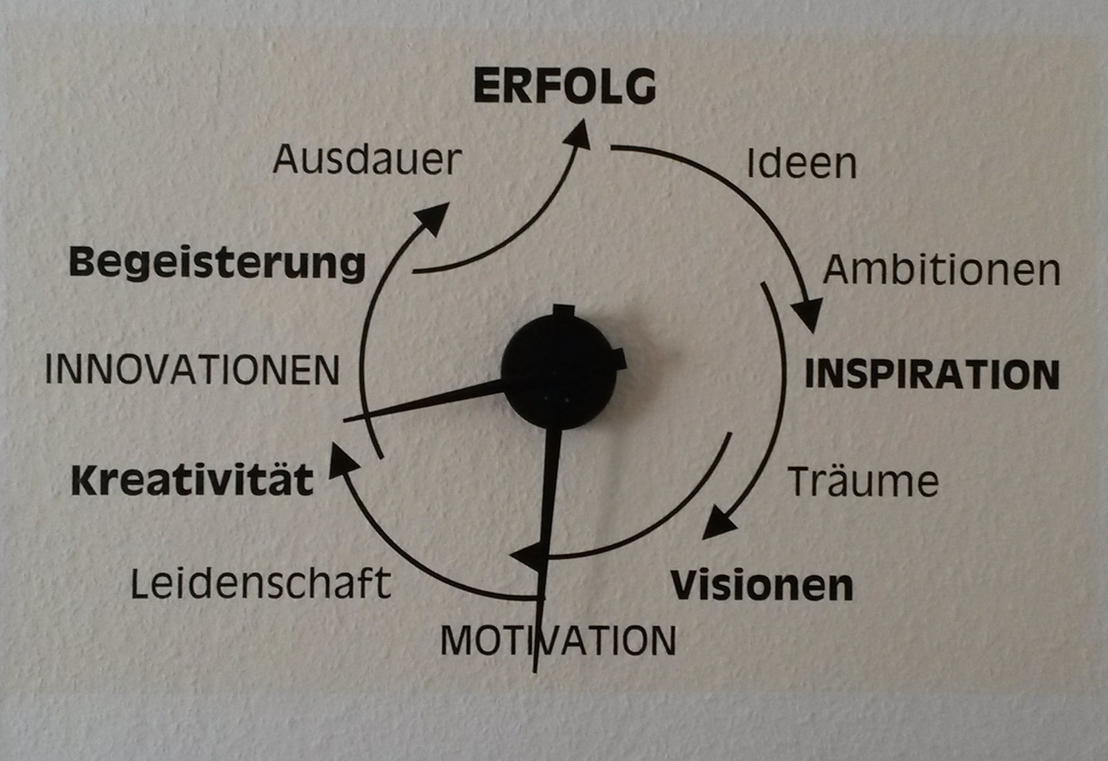 Motivationsuhr